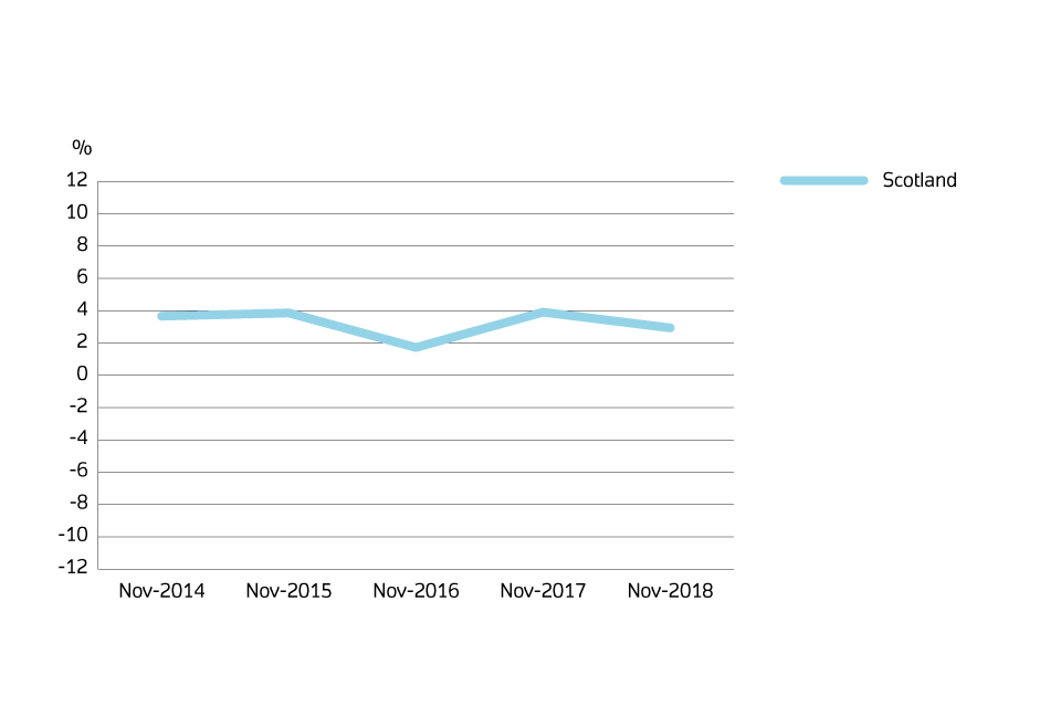Annual price change for Scotland over the past 5 years
