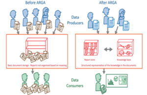 Graphics showing a scene of characters and two book shelves demonstrating documents that are not organised (before ARGA) and how documents can have structure and be organised successfully (After ARGA)