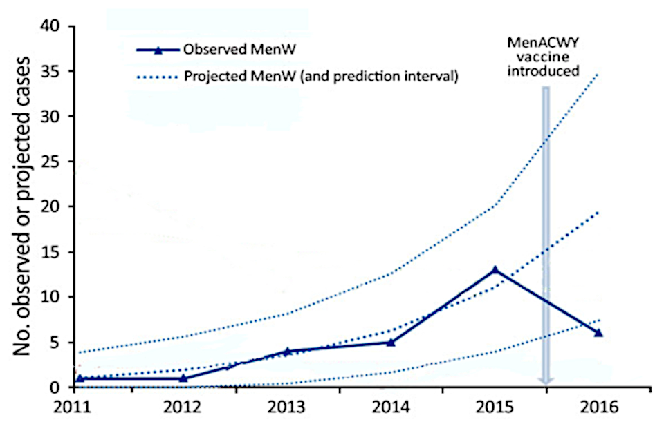 Graph showing reduction in MenW incidence