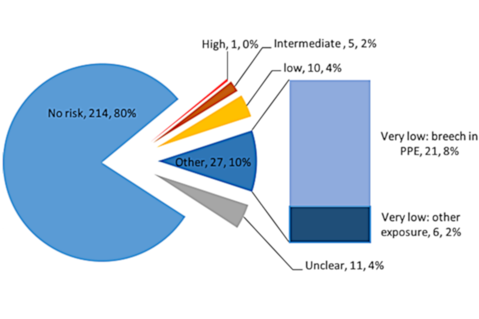 Pie chart showing ebola risk