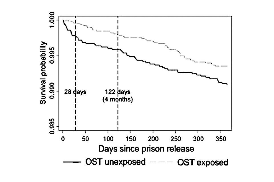 Graph of survival curve