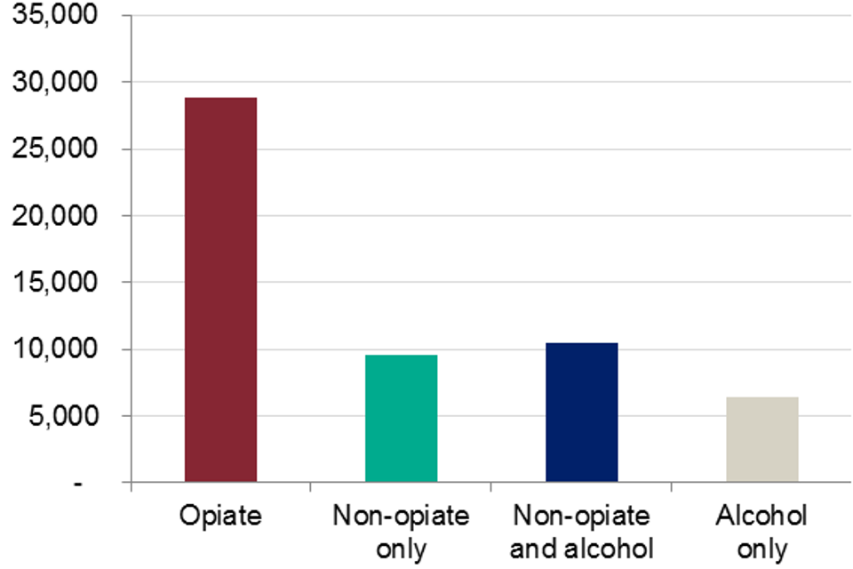 Bar graph showing the numbers of people in treatment in prisons by the four main substance groups in 2017 to 2018
