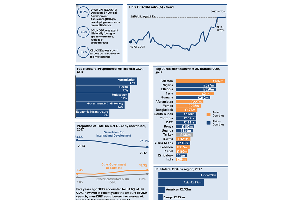 Statistics On International Development Final Uk Aid Spend 2017 Gov Uk