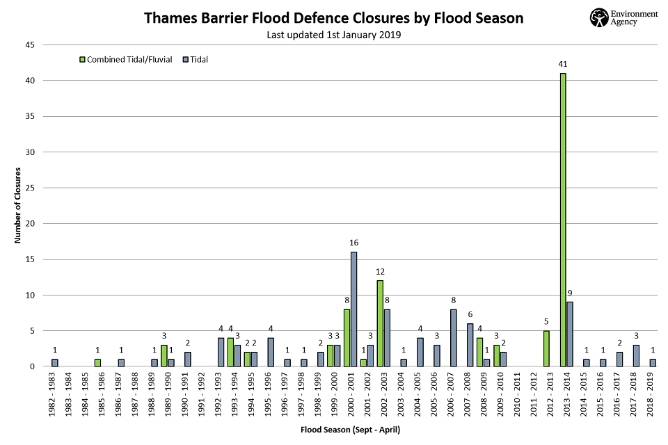 Thames Barrier closures since 1983.