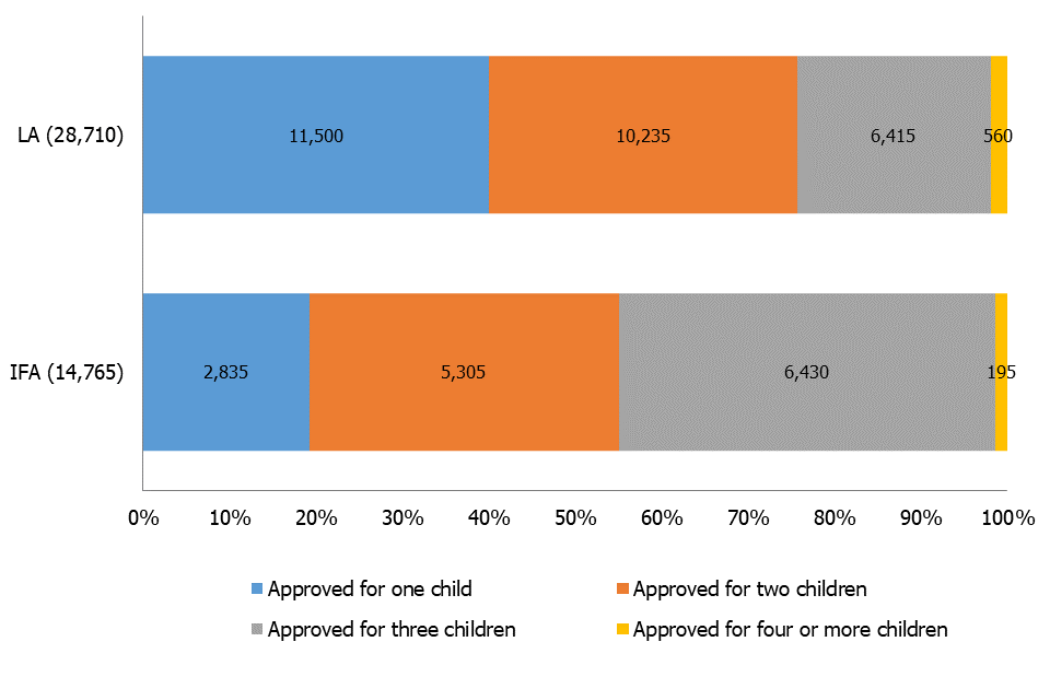 A larger proportion of IFA households are approved for three children compared with LA households