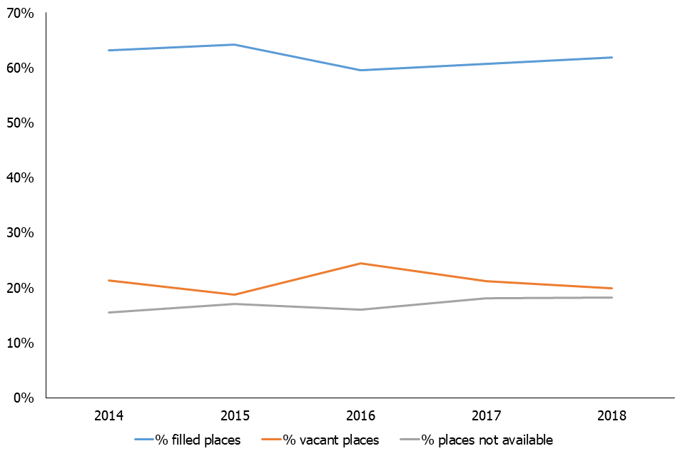 Between 31 March 2017 and 31 March 2018 the percentage of places that were filled increased and the percentage of places vacant decreased