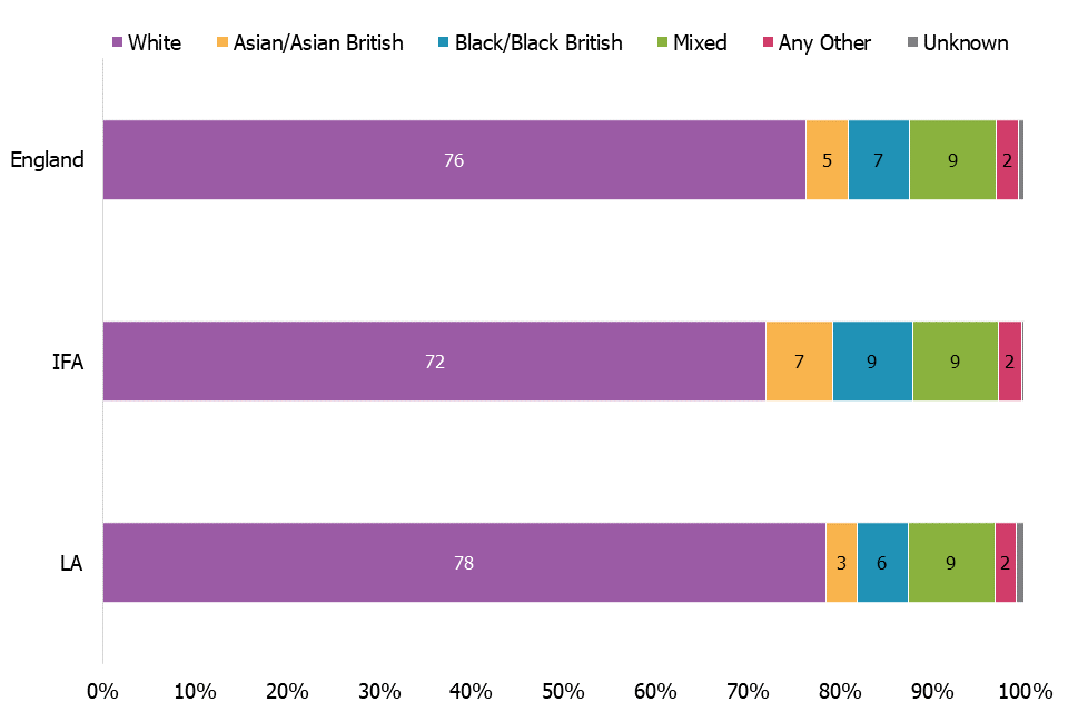 Just over three quarters of children and young people in care on 31 March 2018 were white