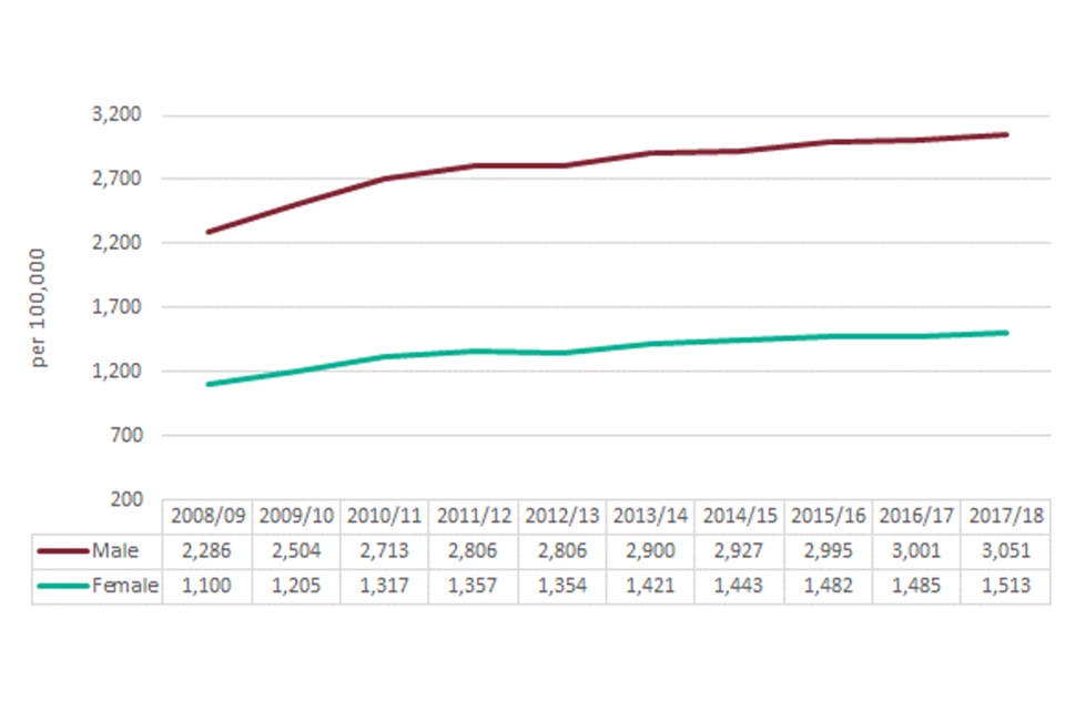 Line chart showing the trend in the number of hospital admissions in England for alcohol-related conditions, under the Broad definition, per 100,000 population for males and females between 2008 to 2009 and 2017 to 2018