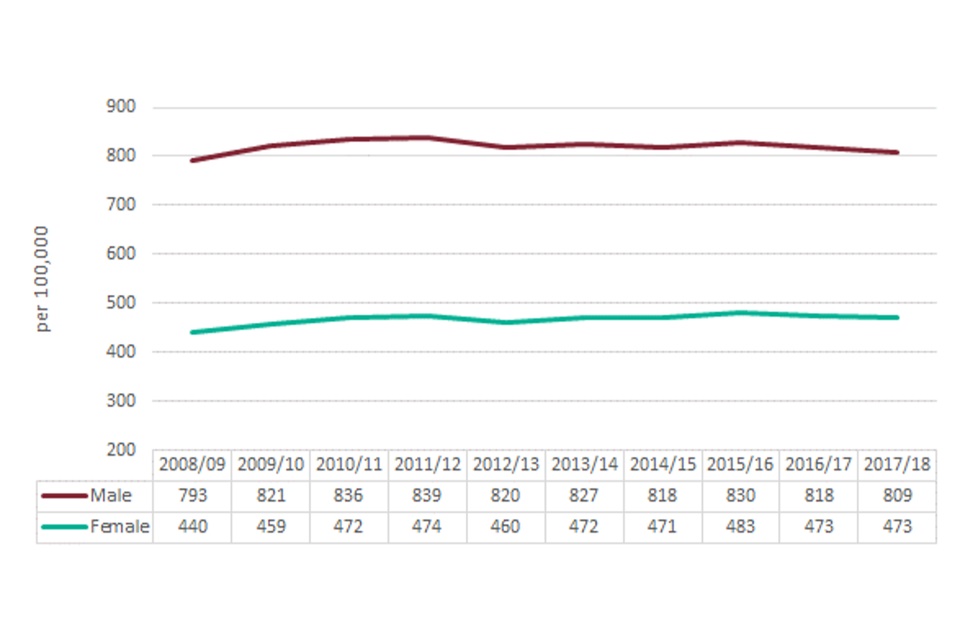 Line chart showing the trend in the number of hospital admissions in England for alcohol-related conditions, under the Narrow definition, per 100,000 population for males and females between 2008 to 2009 and 2017 to 2018