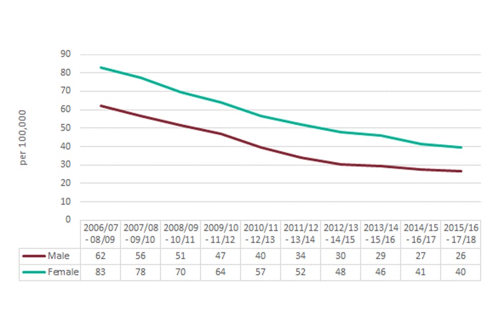 Line chart showing the trend in the number of alcohol-specific hospital admissions in England, per 100,000 population for males and females aged under 18 between 2008 to 2009 and 2017 to 2018