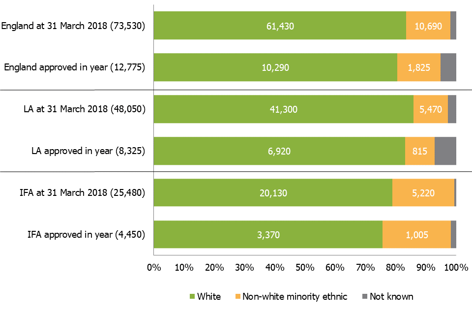 On 31 March 2018 there were 61,430 white carers and 10,690 carers from non-white minority ethnic backgrounds