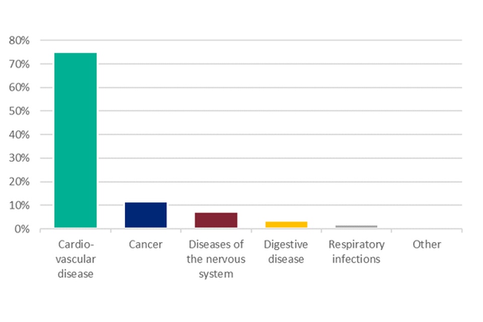 Bar chart showing the proportion of hospital admissions in England for chronic partially attributable alcohol-related conditions, under the Broad definition, by cause for persons in 2017 to 2018