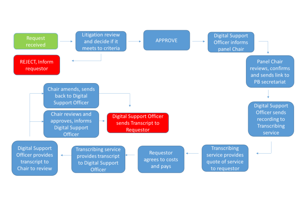 Request flow chart