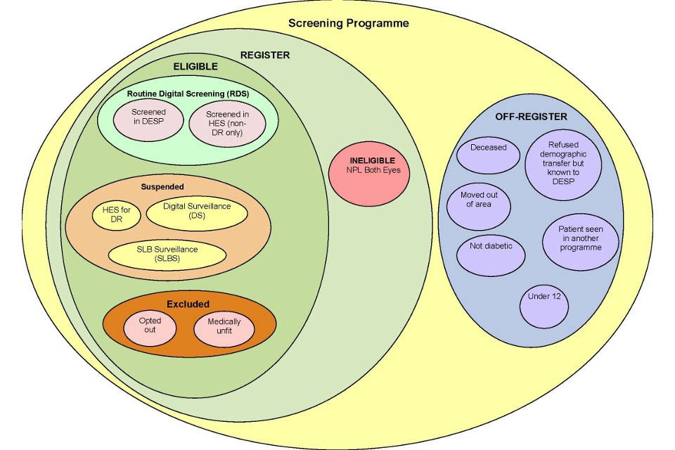 Diabetic eye screening: cohort management - GOV.UK