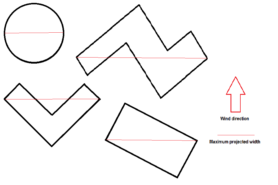 Figure showing how to measure maximum projected width of a building to work out the effects of building downwash.
