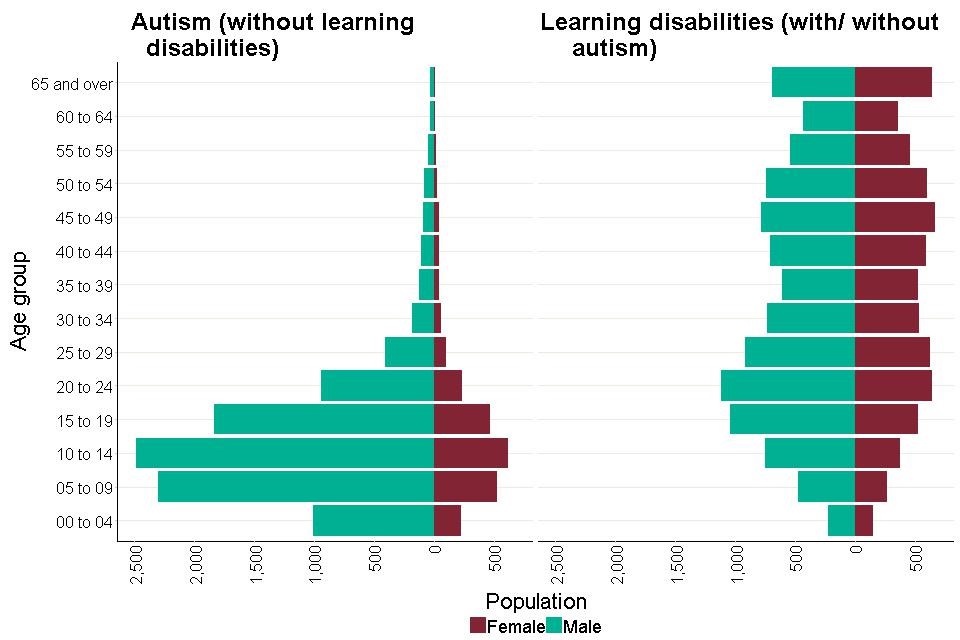 Figure 1 Population pyramids for the 2 groups by quinary age bands.