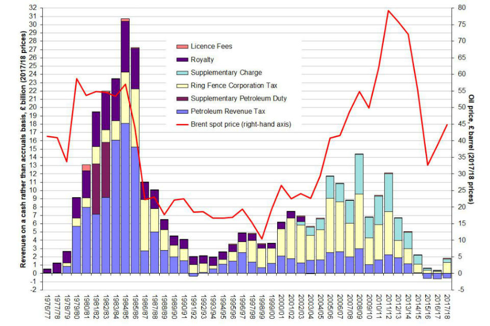 Extractive industries in the UK background information on oil and gas