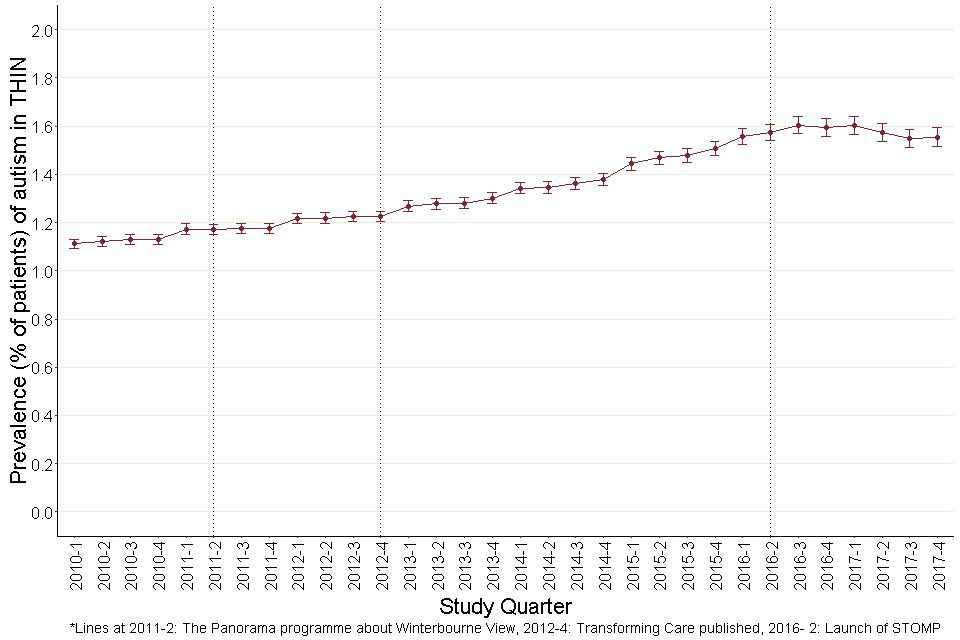 Figure 3: Prevalence of autism (aged 0 to 24) in THIN, by study quarter.