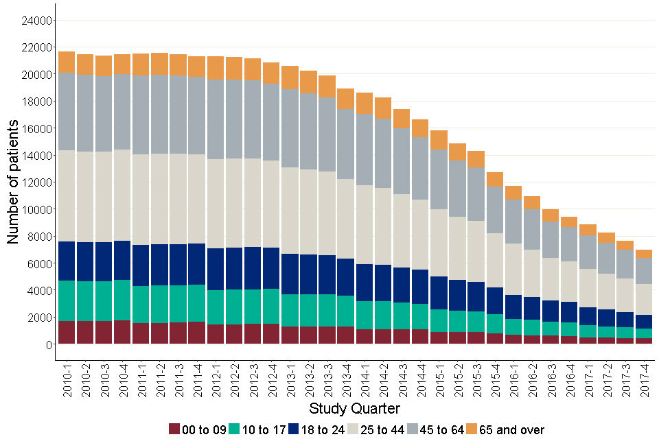 Figure 5: Average number of patients with learning disabilities (with/ without autism) in each quarter from 2010-1 to 2017-4, by age groups.