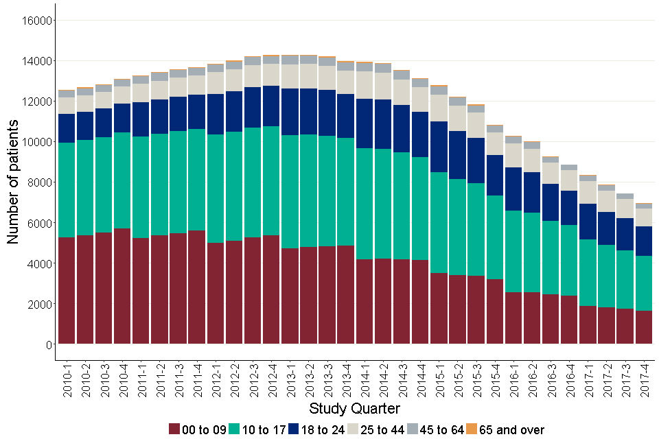 Figure 6: Average number of autistic patients in each quarter from 2010-1 to 2017-4, by age groups.