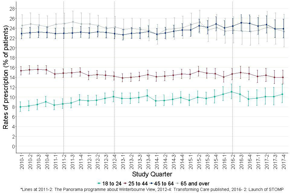 Figure 7: Quarterly prescribing of antipsychotics for adults with learning disabilities by age group.