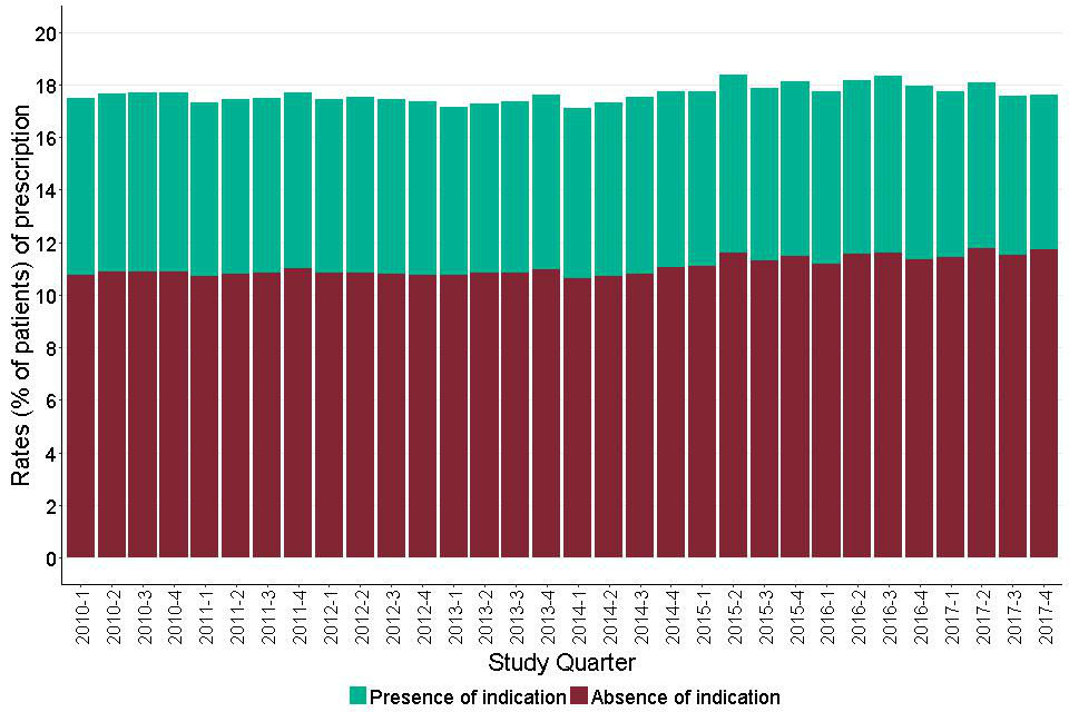 Figure 8: Quarterly prescribing of antipsychotics for adults with learning disabilities showing people with and without recorded indication.