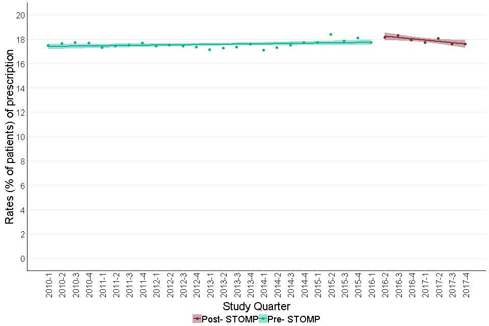 Figure 9: Trends in prescription rates for antipsychotics for adults with learning disabilities, before and after June 2016.