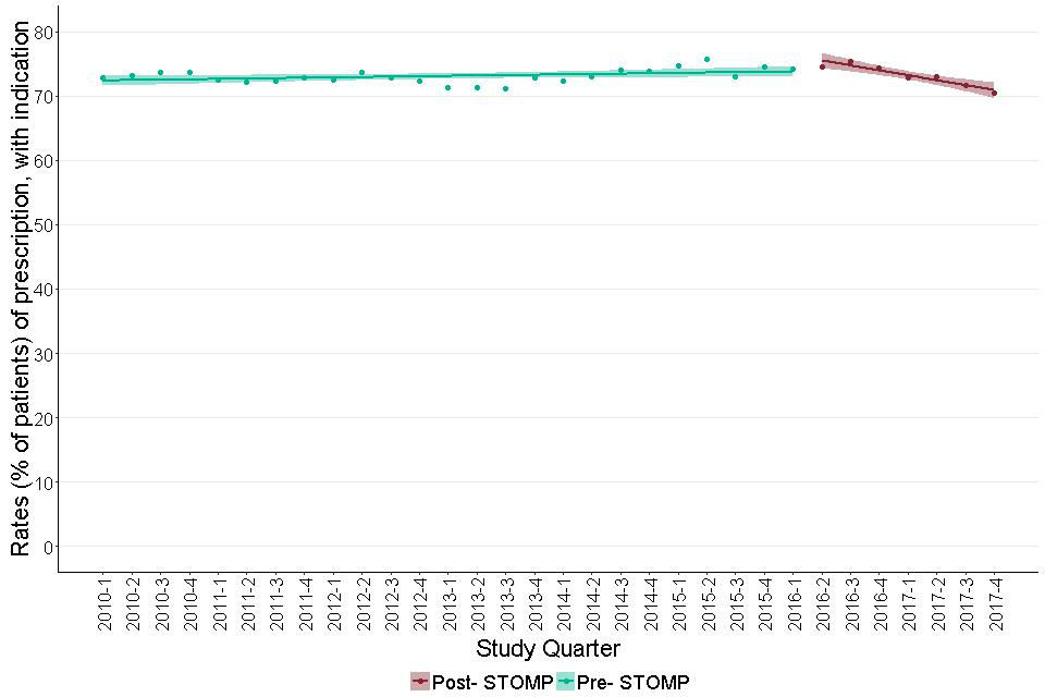 Figure 10a: Trends in prescription rates of antipsychotics for adults with learning disabilities with a record of a recognised indication, before and after June 2016.