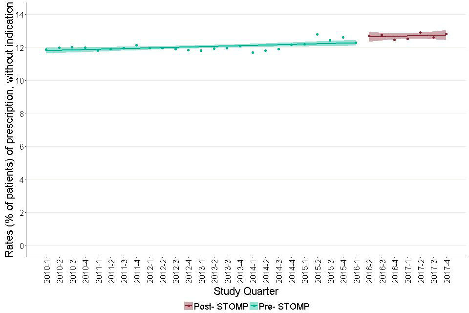 Figure 10b: Trends in prescription rates of antipsychotics for adults with learning disabilities with no record of a recognised indication, before and after June 2016.