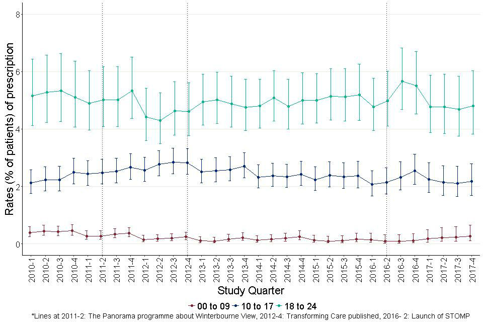 Figure 11: Quarterly prescribing of antipsychotics for autistic children and young people (aged 0 to 24) by age group.