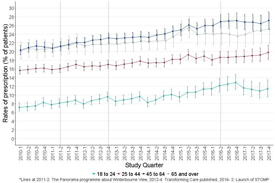Figure 12: Quarterly prescribing of antidepressants for adults with learning disabilities by age group. Rates rose over the study period for the youngest 3 age groups (18 to 24, 25 to 44 and 45 to 64).