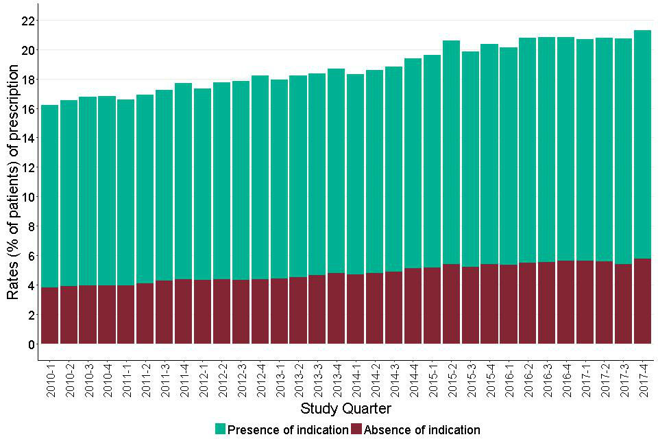 Figure 13: Quarterly prescribing of antidepressants for adults with learning disabilities showing people with and without recorded indication.