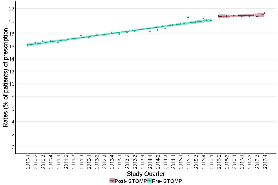 Figure 14: Trends in prescription rates of antidepressants for adults with learning disabilities, before and after June 2016.