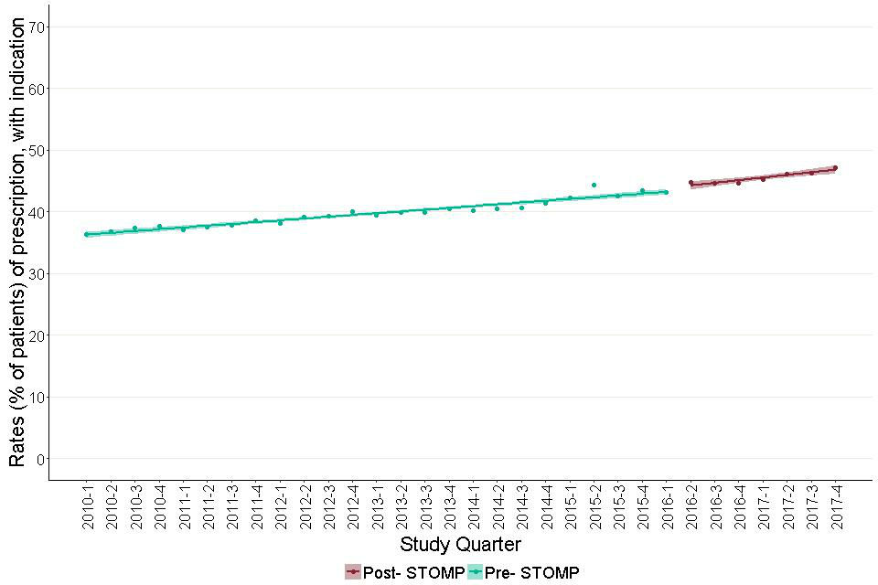 Figure 15a: Trends in prescription rates of antidepressants for adults with learning disabilities with a record of a recognised indication, before and after June 2016.