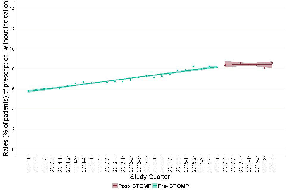 Figure 15b: Trends in prescription rates of antidepressants for adults with learning disabilities with no record of a recognised indication, before and after June 2016.