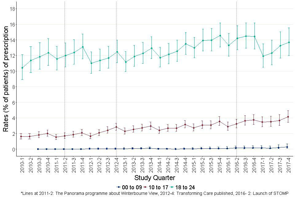 Figure 16: Quarterly prescribing of antidepressants for autistic children and young people (aged 0 to 24) by age group.