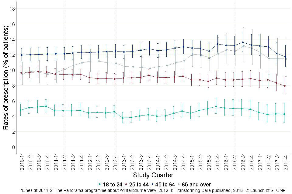 Figure 17: Quarterly prescribing of anxiolytics for adults with learning disabilities by age group.