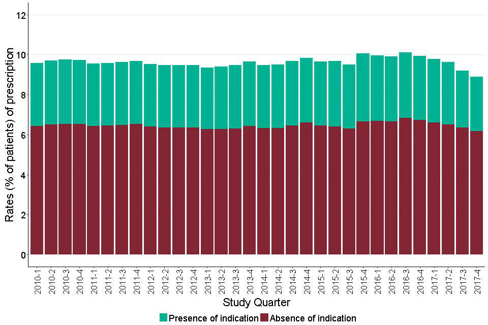 Figure 18: Quarterly prescribing of anxiolytics for adults with learning disabilities showing people with and without recorded indications.