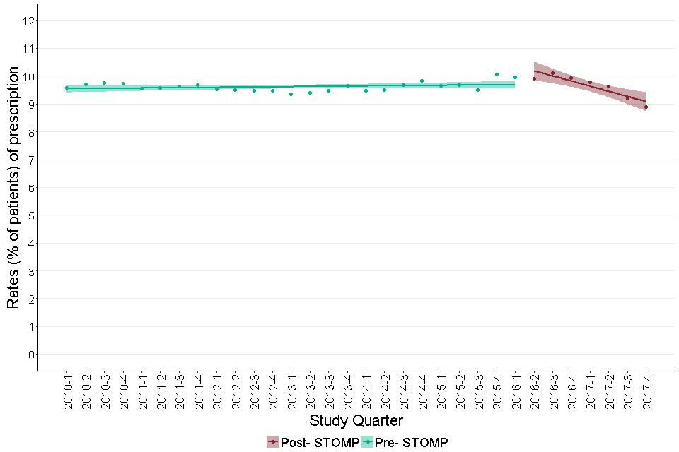 Figure 19: Trends in prescription rates of anxiolytics for adults with learning disabilities before and after June 2016.