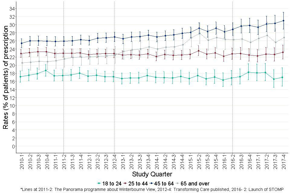 Figure 20: Quarterly prescribing of all antiepileptics for adults with learning disabilities by age group.