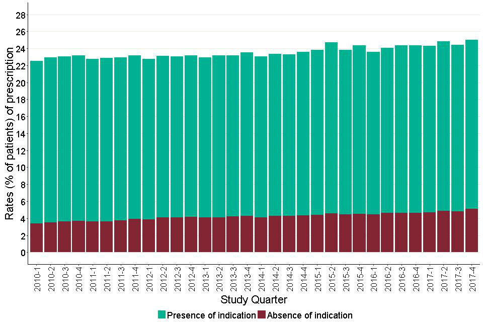 Figure 21: Quarterly prescribing of all antiepileptics for adults with learning disabilities showing people with and without recorded indication.