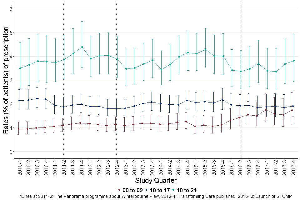 Figure 22: Quarterly prescribing of all antiepileptics for autistic children and young people (aged 0 to 24) by age group.