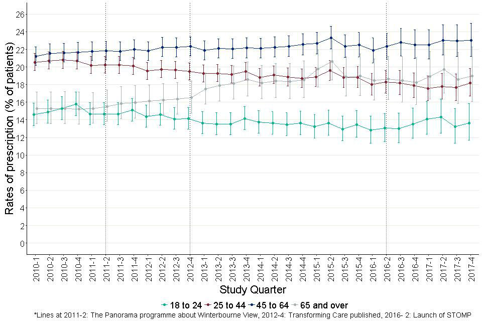 Figure 23: Quarterly prescribing of antiepileptics with antimanic properties for adults with learning disabilities by age group.