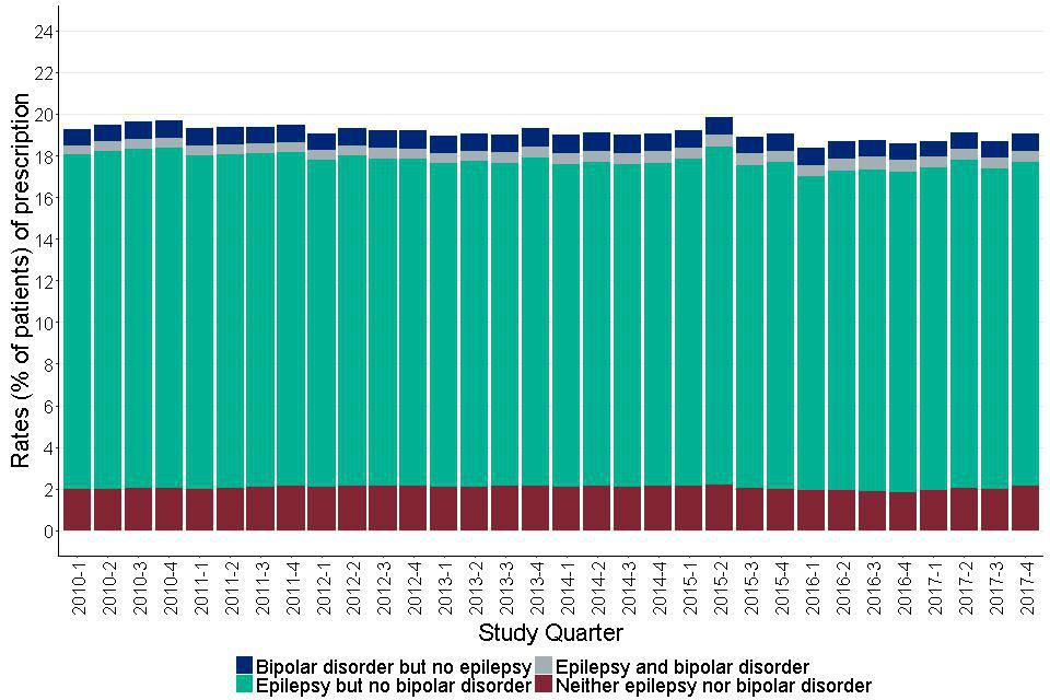 Figure 24: Quarterly prescribing of antiepileptics with antimanic properties for adults with learning disabilities by recorded indications.
