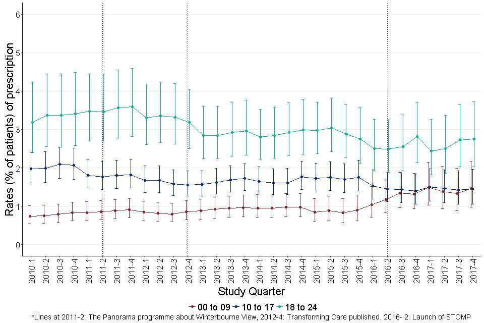 Figure 25: Quarterly prescribing of antiepileptics with antimanic properties for autistic children and young people (aged 0 to 24) by age group.