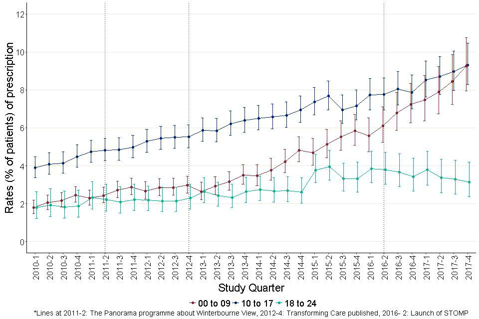 Figure 26: Quarterly prescribing of hypnotics for autistic children and young people (aged 0 to 24) by age group.
