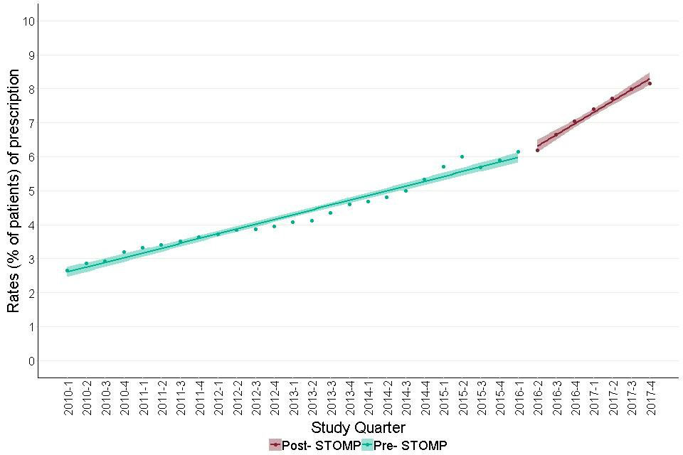 Figure 27: Trends in prescription rates of hypnotics for autistic children and young adults, before and after June 2016.
