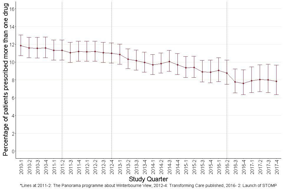 Figure 29: Within-group polypharmacy: Antipsychotics in adult patients with learning disabilities.
