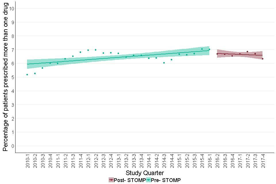 Figure 30: Trends in proportion of adult patients with learning disabilities prescribed antidepressants who were prescribed more than one antidepressant agent, before and after June 2016.