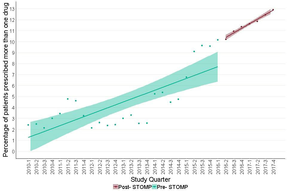 Figure 31: Trends in proportion of autistic children and young people prescribed antipsychotics, who were prescribed more than one antipsychotic agent, before and after June 2016.